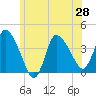 Tide chart for Bourne, Cape Cod Canal, Massachusetts on 2021/06/28