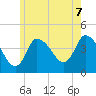 Tide chart for Bourne, Cape Cod Canal, Massachusetts on 2021/06/7