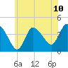 Tide chart for Bourne, Cape Cod Canal, Massachusetts on 2021/07/10