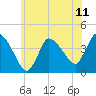 Tide chart for Bourne, Cape Cod Canal, Massachusetts on 2021/07/11
