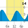 Tide chart for Bourne, Cape Cod Canal, Massachusetts on 2021/07/14
