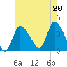 Tide chart for Bourne, Cape Cod Canal, Massachusetts on 2021/07/20
