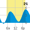 Tide chart for Bourne, Cape Cod Canal, Massachusetts on 2021/07/21