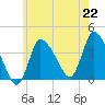 Tide chart for Bourne, Cape Cod Canal, Massachusetts on 2021/07/22