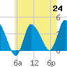 Tide chart for Bourne, Cape Cod Canal, Massachusetts on 2021/07/24