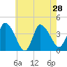 Tide chart for Bourne, Cape Cod Canal, Massachusetts on 2021/07/28