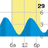 Tide chart for Bourne, Cape Cod Canal, Massachusetts on 2021/07/29