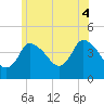 Tide chart for Bourne, Cape Cod Canal, Massachusetts on 2021/07/4