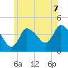 Tide chart for Bourne, Cape Cod Canal, Massachusetts on 2021/07/7