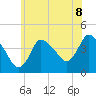 Tide chart for Bourne, Cape Cod Canal, Massachusetts on 2021/07/8