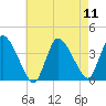 Tide chart for Bourne, Cape Cod Canal, Massachusetts on 2021/08/11