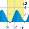 Tide chart for Bourne, Cape Cod Canal, Massachusetts on 2021/08/12
