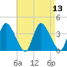 Tide chart for Bourne, Cape Cod Canal, Massachusetts on 2021/08/13