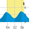 Tide chart for Bourne, Cape Cod Canal, Massachusetts on 2021/08/1