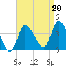 Tide chart for Bourne, Cape Cod Canal, Massachusetts on 2021/08/20