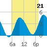 Tide chart for Bourne, Cape Cod Canal, Massachusetts on 2021/08/21