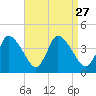 Tide chart for Bourne, Cape Cod Canal, Massachusetts on 2021/08/27