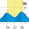 Tide chart for Bourne, Cape Cod Canal, Massachusetts on 2021/08/31