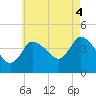 Tide chart for Bourne, Cape Cod Canal, Massachusetts on 2021/08/4
