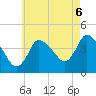 Tide chart for Bourne, Cape Cod Canal, Massachusetts on 2021/08/6
