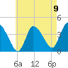 Tide chart for Bourne, Cape Cod Canal, Massachusetts on 2021/08/9