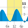 Tide chart for Bourne, Cape Cod Canal, Massachusetts on 2021/09/11