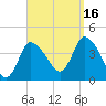 Tide chart for Bourne, Cape Cod Canal, Massachusetts on 2021/09/16
