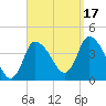 Tide chart for Bourne, Cape Cod Canal, Massachusetts on 2021/09/17