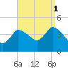Tide chart for Bourne, Cape Cod Canal, Massachusetts on 2021/09/1