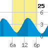 Tide chart for Bourne, Cape Cod Canal, Massachusetts on 2021/09/25