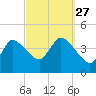 Tide chart for Bourne, Cape Cod Canal, Massachusetts on 2021/09/27