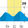 Tide chart for Bourne, Cape Cod Canal, Massachusetts on 2021/09/29