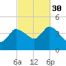Tide chart for Bourne, Cape Cod Canal, Massachusetts on 2021/09/30
