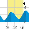 Tide chart for Bourne, Cape Cod Canal, Massachusetts on 2021/09/4
