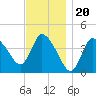 Tide chart for Bourne, Cape Cod Canal, Massachusetts on 2021/11/20