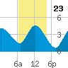 Tide chart for Bourne, Cape Cod Canal, Massachusetts on 2021/11/23