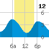 Tide chart for Bourne, Cape Cod Canal, Massachusetts on 2022/01/12