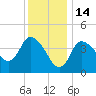 Tide chart for Bourne, Cape Cod Canal, Massachusetts on 2022/01/14