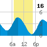 Tide chart for Bourne, Cape Cod Canal, Massachusetts on 2022/01/16