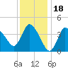 Tide chart for Bourne, Cape Cod Canal, Massachusetts on 2022/01/18