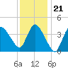 Tide chart for Bourne, Cape Cod Canal, Massachusetts on 2022/01/21