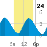 Tide chart for Bourne, Cape Cod Canal, Massachusetts on 2022/01/24