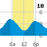 Tide chart for Bourne, Cape Cod Canal, Massachusetts on 2022/02/10
