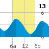 Tide chart for Bourne, Cape Cod Canal, Massachusetts on 2022/02/13