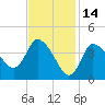 Tide chart for Bourne, Cape Cod Canal, Massachusetts on 2022/02/14