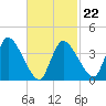 Tide chart for Bourne, Cape Cod Canal, Massachusetts on 2022/02/22