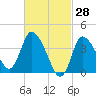 Tide chart for Bourne, Cape Cod Canal, Massachusetts on 2022/02/28