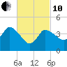 Tide chart for Bourne, Cape Cod Canal, Massachusetts on 2022/03/10