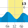 Tide chart for Bourne, Cape Cod Canal, Massachusetts on 2022/03/13