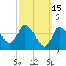 Tide chart for Bourne, Cape Cod Canal, Massachusetts on 2022/03/15